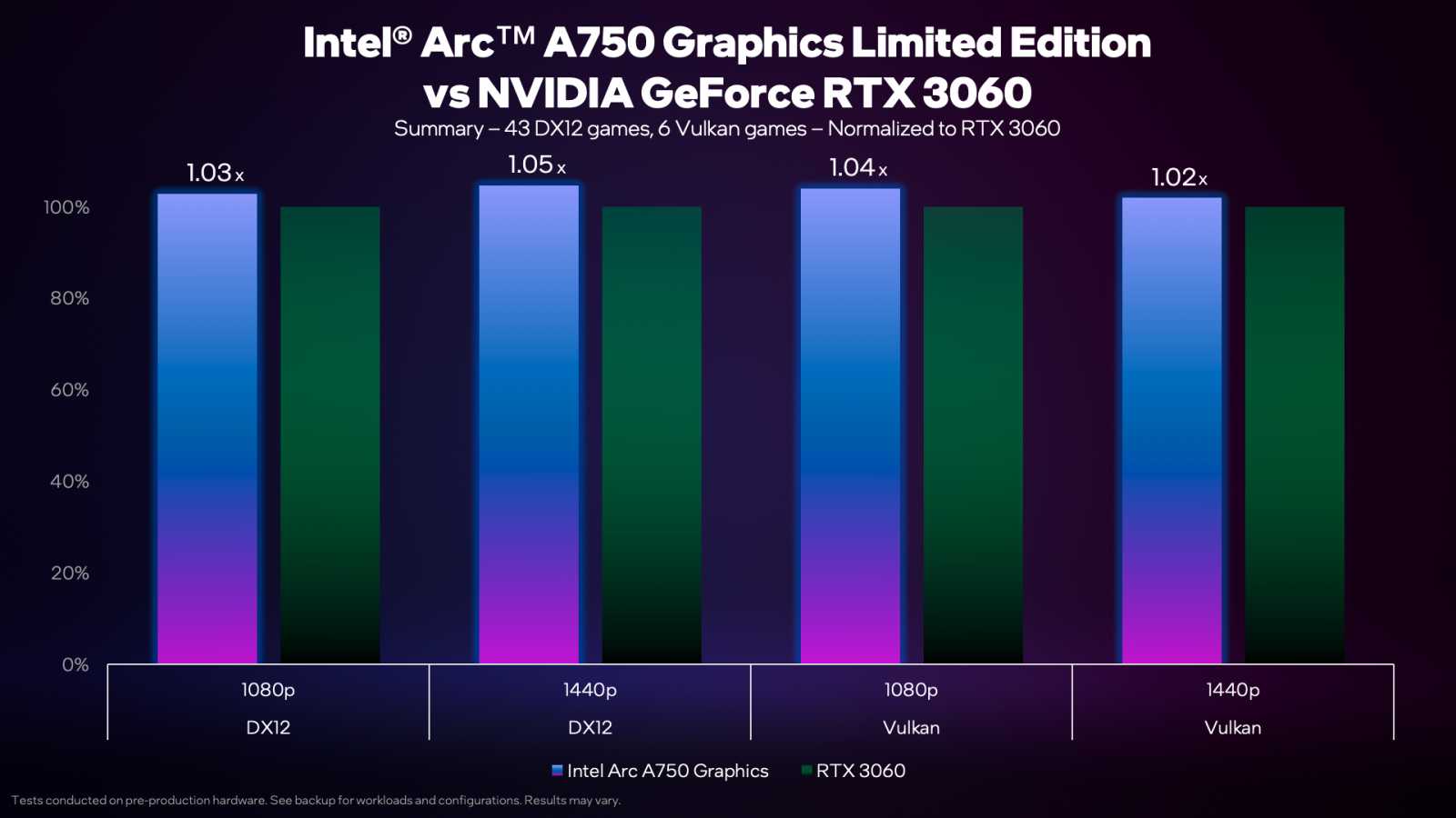 intel-arc-750-vs-nvidia-3060-summary