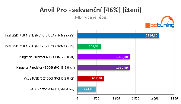 Kingston Predator 480GB: ultrarychlé SSD do slotu PCI-E