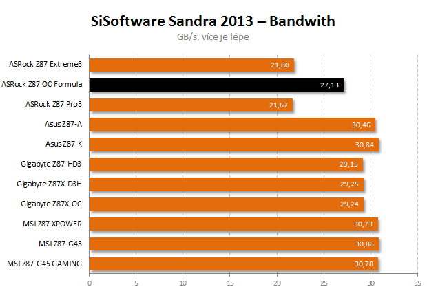 ASRock Z87 Formula OC – první deska s OLED displejem