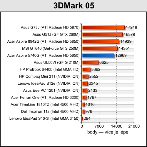 Acer Aspire 5740G — herní stroj za lidovou cenu