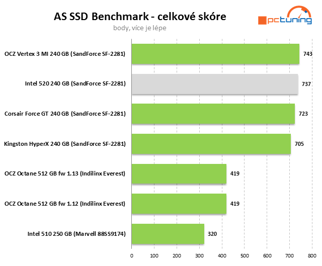 SSD Intel 520 – SandForce s pětiletou zárukou