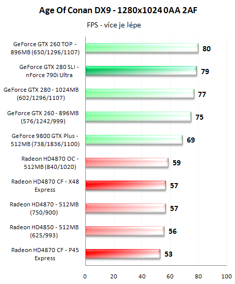 CrossFire proti SLI - 3D pro megalomany