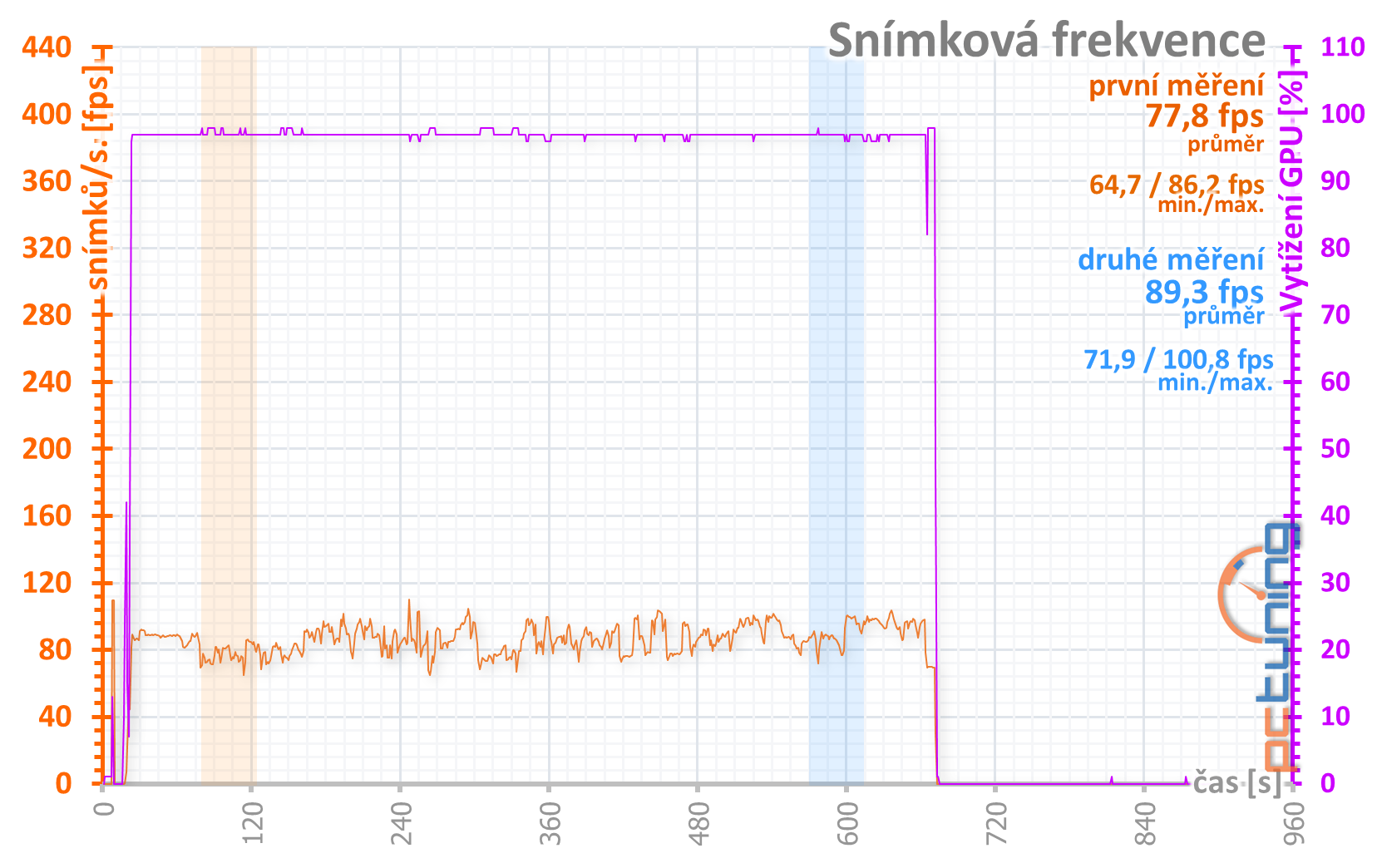 Palit GTX 1650 s GDDR6: vyšší výkon s rychlejšími pamětmi