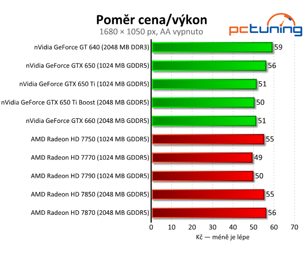 nVidia GeForce GTX 650 Ti Boost — levnější klon GTX 660