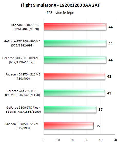 Radeon HD4870 a GeForce GTX 260 v 16-ti hrách