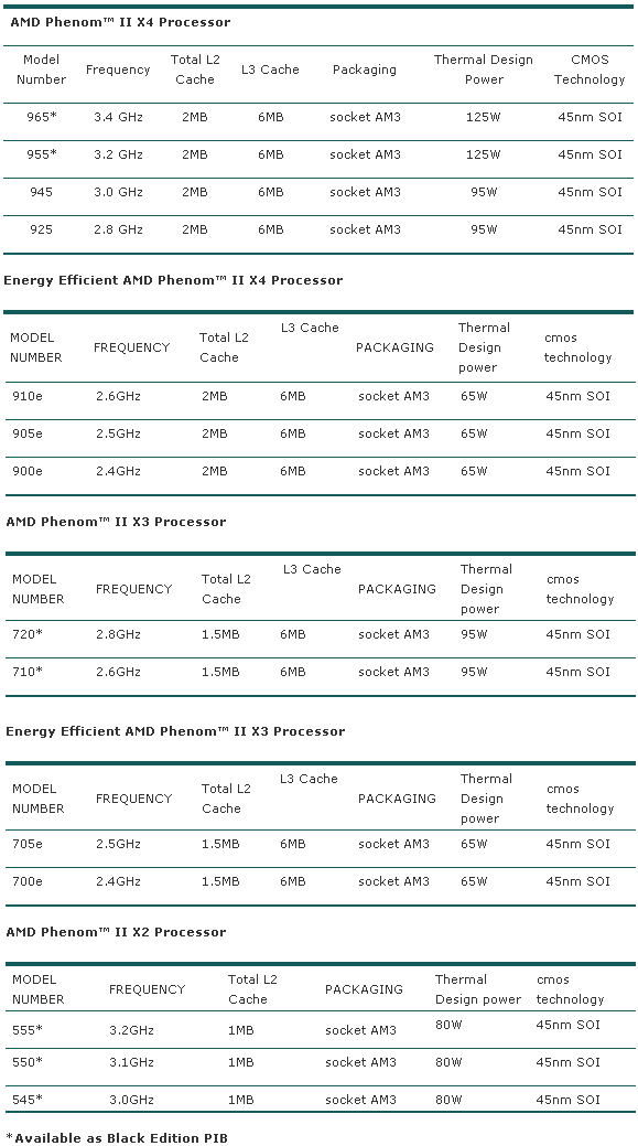 Levné novinky AMD - Athlon II X2 255 a Athlon II X3 440