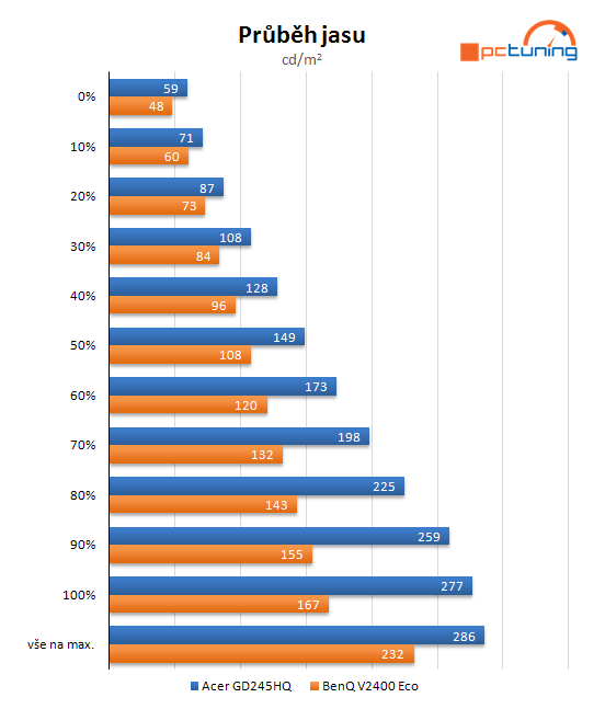 Acer Aspire GD245HQ – pro 3D jak dělaný