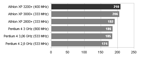 hodnoty udávají CPU Mark skóre (větší = lepší)