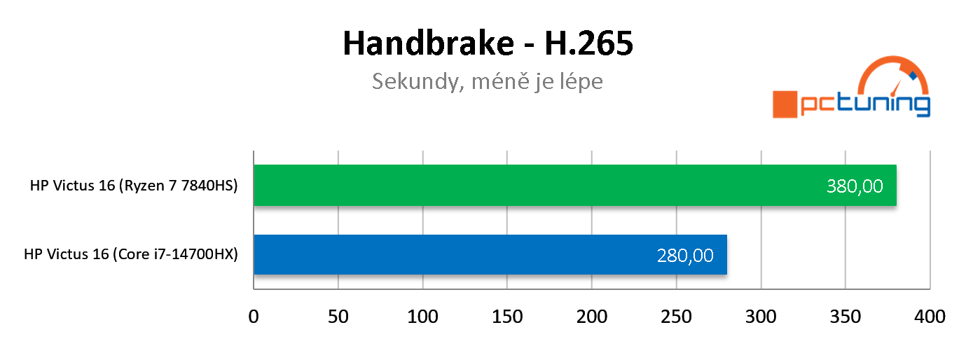 Test HP Victus 16 (model 2024): Procesor AMD versus Intel v noteboocích s RTX 4060