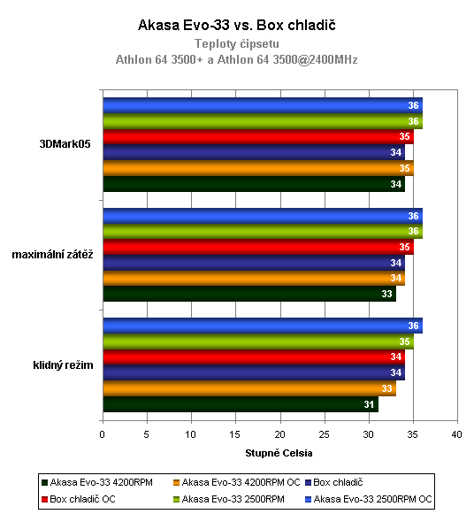 Pokračování megasouboje: Srovnávací test sedmi aktivních chladičů CPU