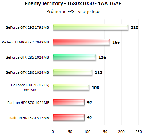 Asus GeForce GTX 285 - Úspornější a výkonnější