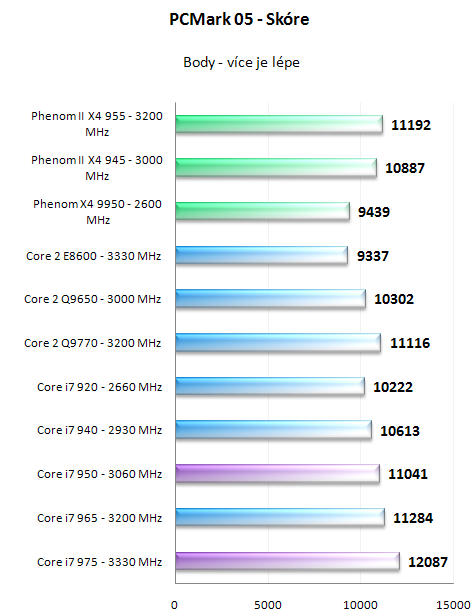 Intel Core i7 950 a 975 Extreme - Náskok se zvyšuje