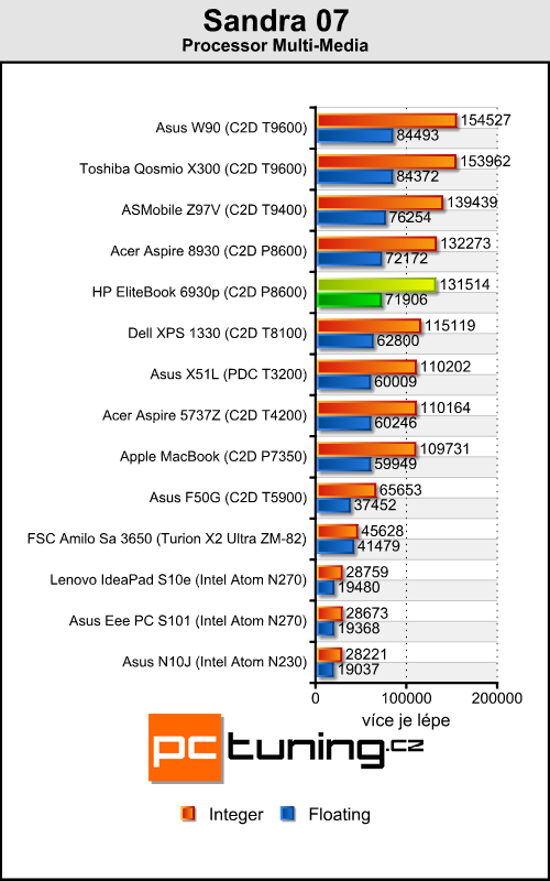 HP EliteBook 6930p - celý den i noc na baterku