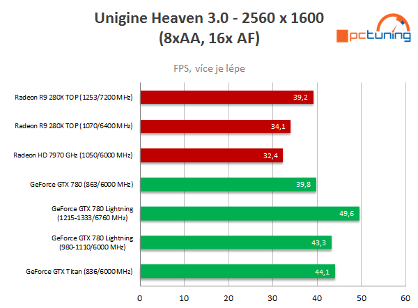 Asus R9 280X DC2 TOP – staronový Radeon v akci