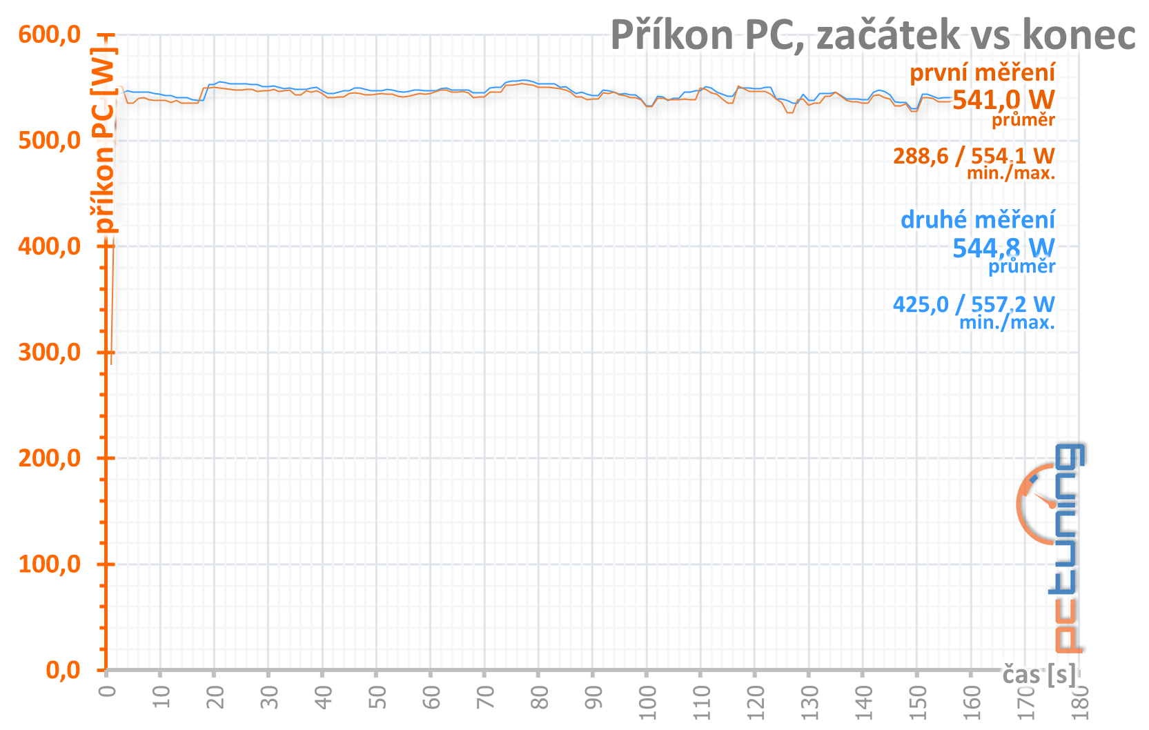 GeForce RTX 3080, kondenzátory, nové ovladače a stabilita