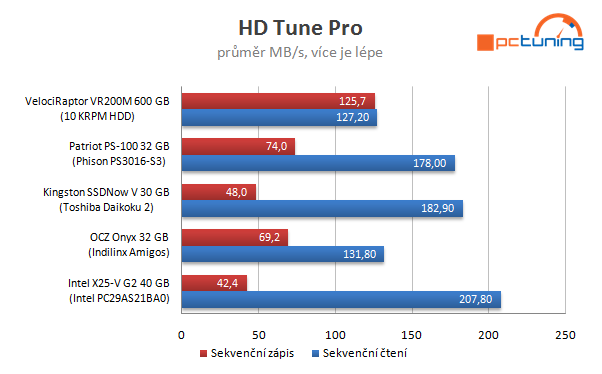 Velký test SSD disků – nejlevnější modely do 40 GB