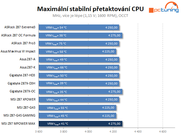 MSI Z97 MPOWER MAX AC: s Intel Z97 pro Haswell Refresh