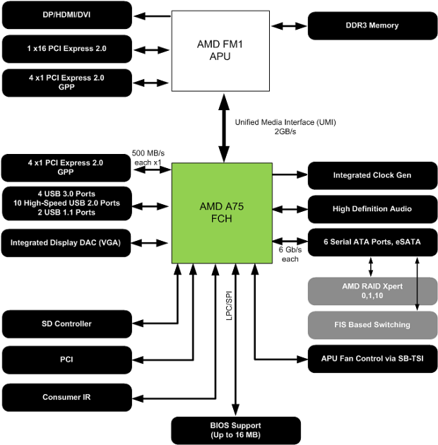 AMD Llano – kompletní rozbor architektury 1/2