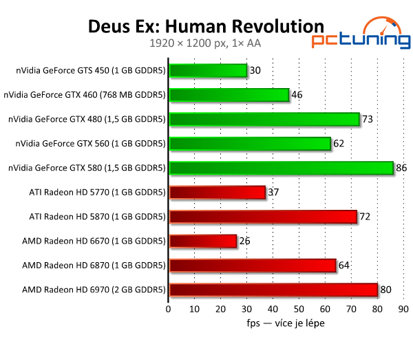 Deus Ex: Human Revolution — hra za jedna, grafika za tři