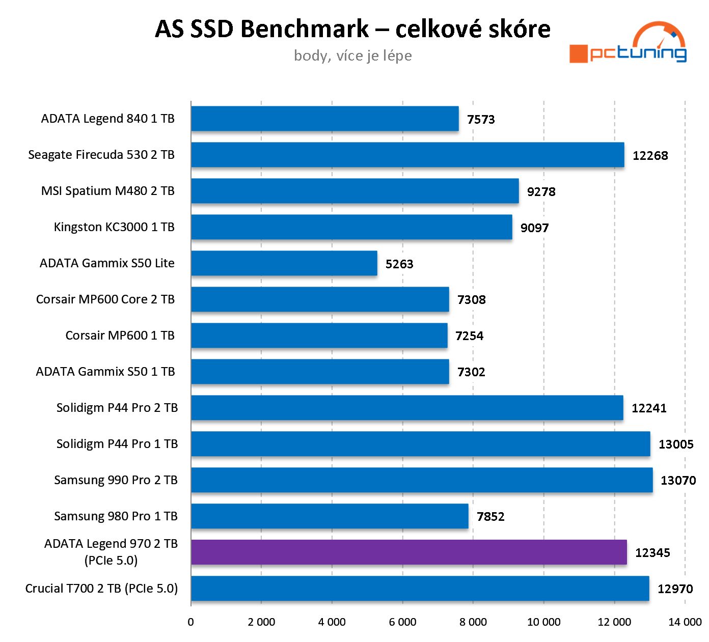 ADATA Legend 970 2 TB: PCIe 5.0 NVMe SSD disk v testu