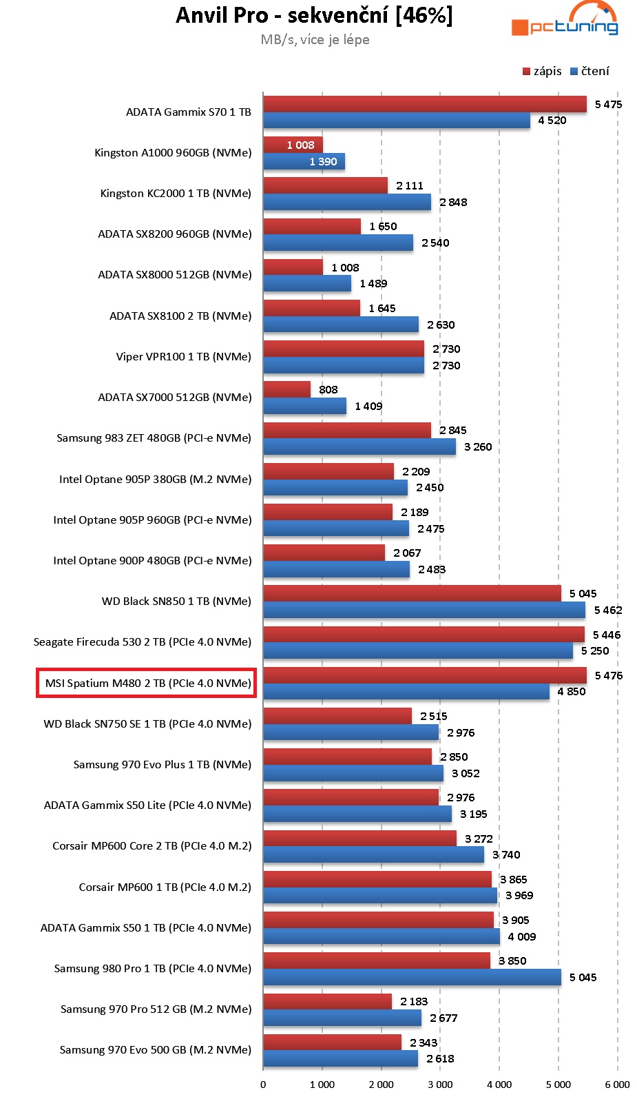 MSI Spatium M480 2 TB – Extrémně výkonný M.2 disk od MSI