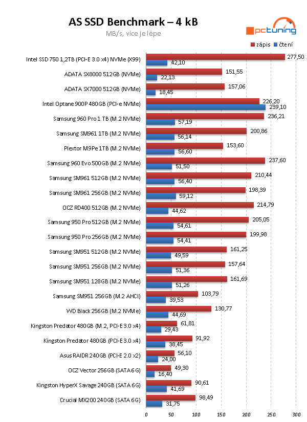 Plextor M9Pe 1 TB – výkonná konkurence pro SSD od Samsung