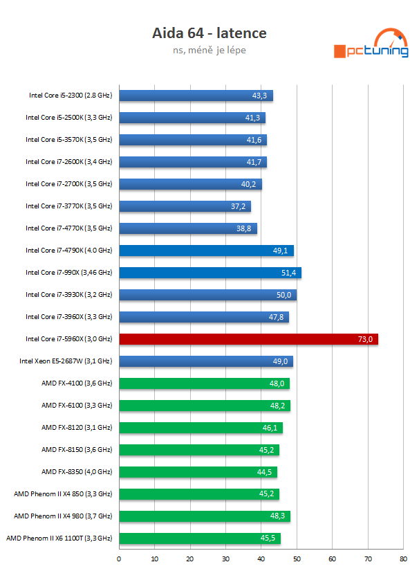 Intel Core i7-5960X: osmijádrový drtič pro desktopový highend