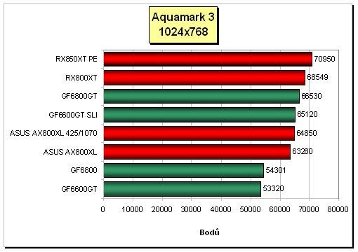 ASUS Radeon AX800XL - nováček od ATi podruhé