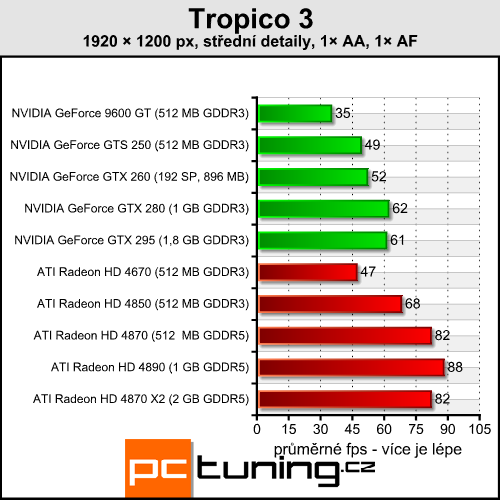 Tropico 3 — budovatelská RTS s vysokými nároky