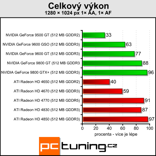 ATI Radeon HD 4770 - málo peněz hodně grafiky