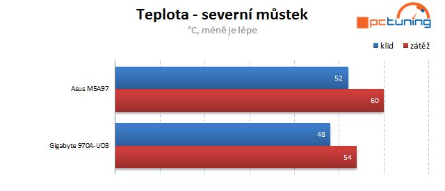 Duel levných základních desek s AMD čipsetem 970