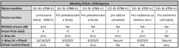EVGA X58 Classified - Majstrštyk pro taktování Core i7