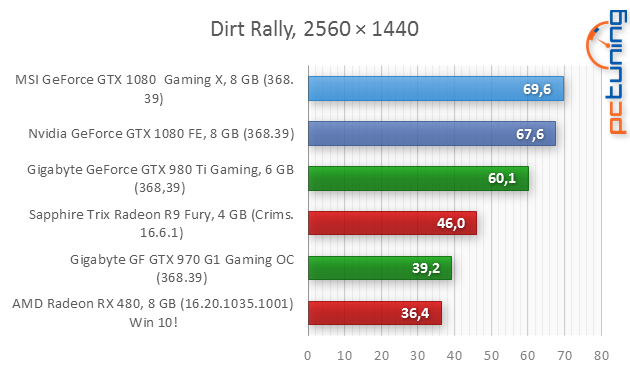 Test MSI GeForce GTX 1080 Gaming X: bez kompromisů!