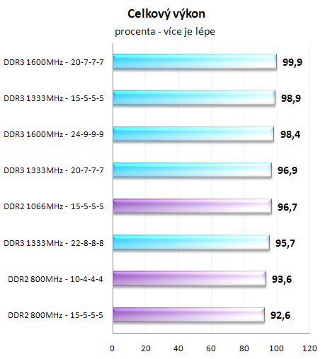 Paměti DDR2 vs DDR3 - Nastal už čas pro změnu?