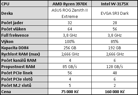 AMD Threadripper 3970X a ASUS ROG Zenith II Extreme