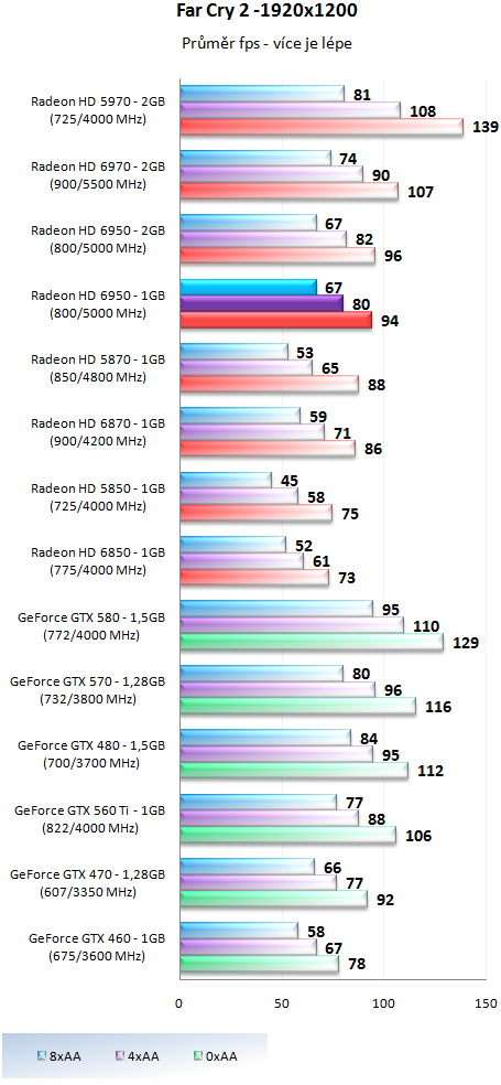 Sapphire Radeon HD 6950 1GB – cenová bitva v plném proudu!