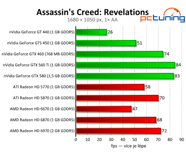 Assassin's Creed: Revelation — silný příběh i pro slabší PC