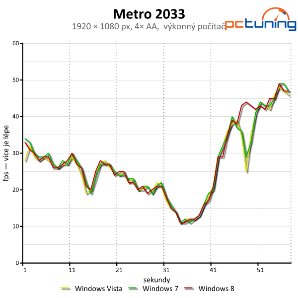 Windows Vista, 7 a 8 — srovnání výkonu (nejen) ve hrách