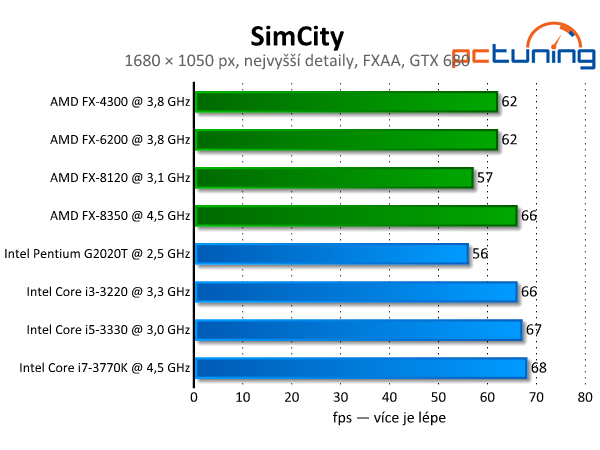 SimCity — chytlavé stavění měst s parádní grafikou