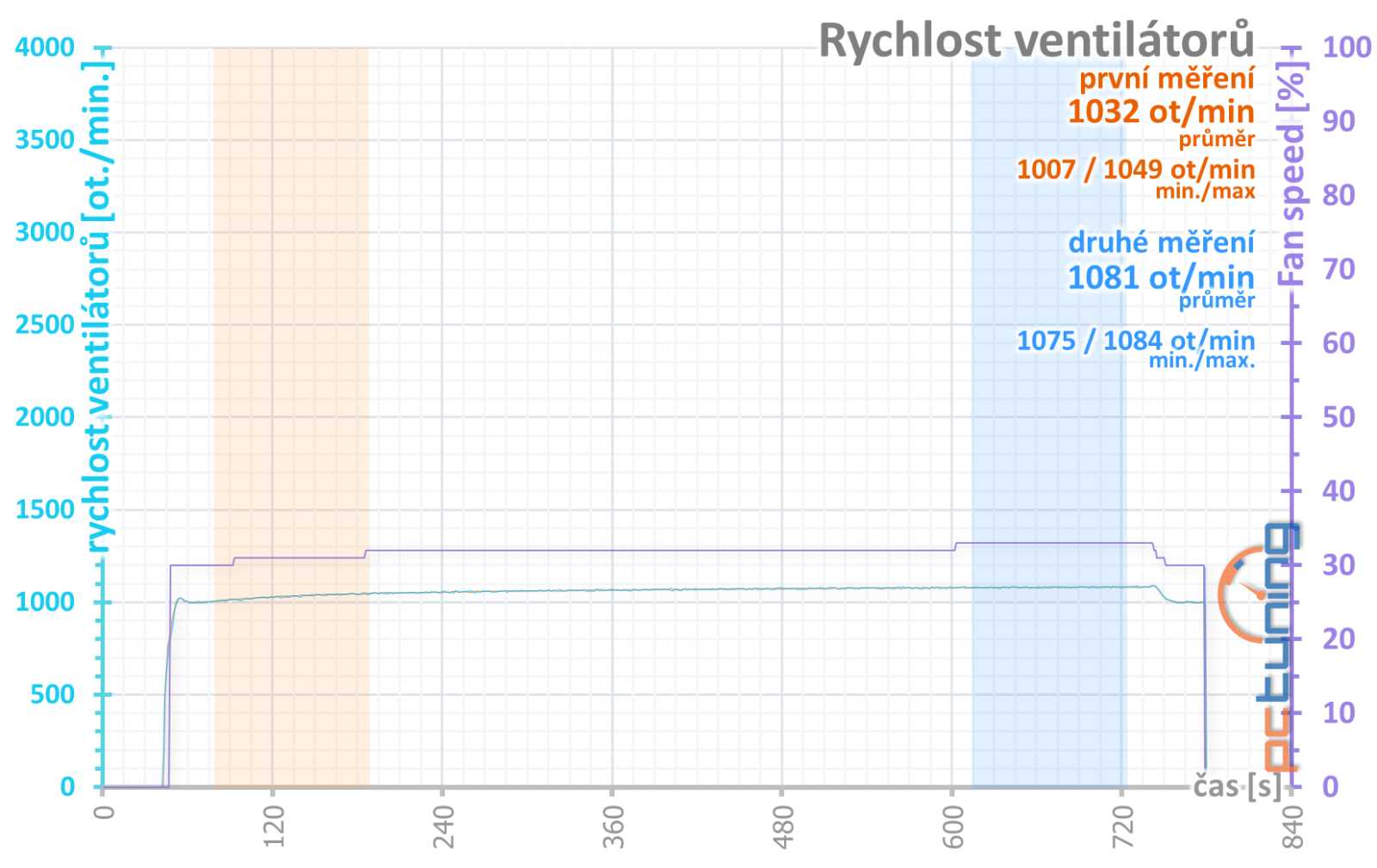 Asus TUF Gaming GF RTX 4070 12 GB GDDR6X OC Edition: Když není co zlepšovat