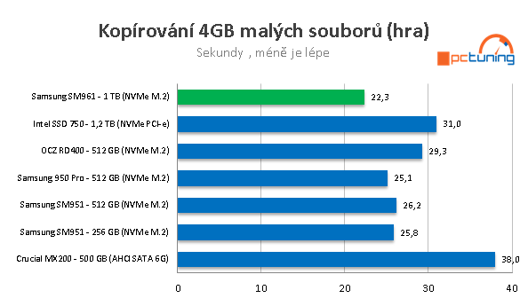 Samsung SM961 (512 GB + 1 TB): výkon bez konkurence