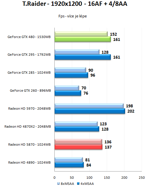 GeForce GTX 470 a GTX 480 - Rozsáhlý test Fermi GF100