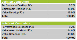 Poměr PC a notebooků na trhu