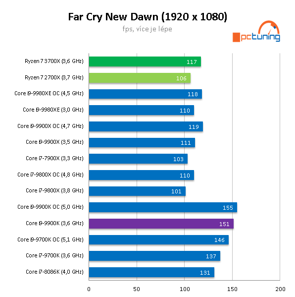 Test AMD Ryzen 7 3700X: nejvýhodnější osmijádro pro PC