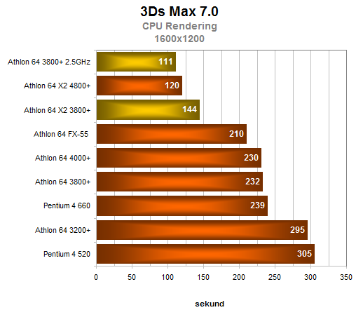 Dvoujádrový procesor pro masy: AMD Athlon 64 X2 3800+