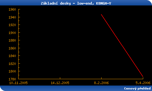 Přehled základních desek - duben 2006