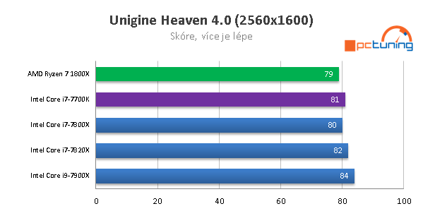 Skylake-X (7900X, 7820X, 7800X) v 15 hrách a testech