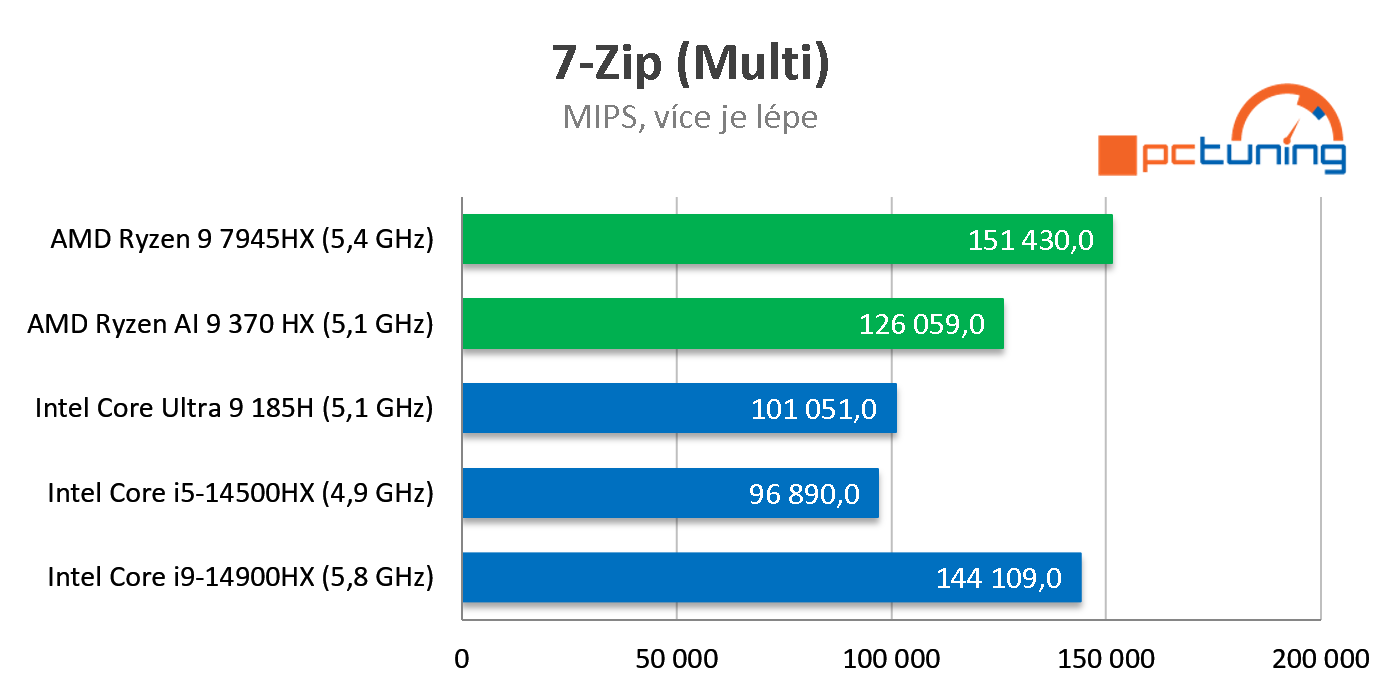 ASUS ROG Zephyrus G16 (2024): Test notebooku s AMD Ryzen AI 9 HX 370 a RTX 4070