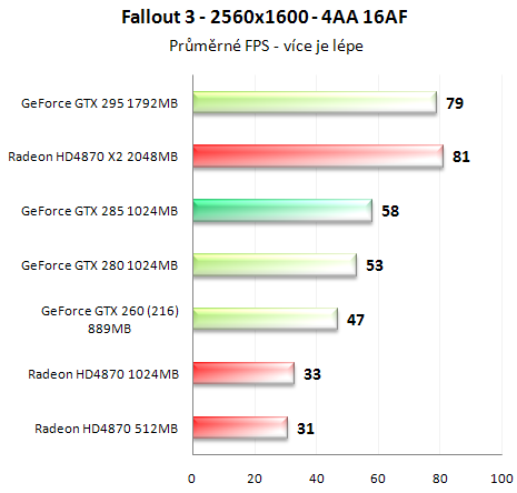 Asus GeForce GTX 285 - Úspornější a výkonnější