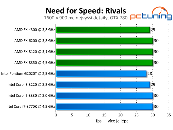 Need for Speed: Rivals — závody s limitem 30 fps